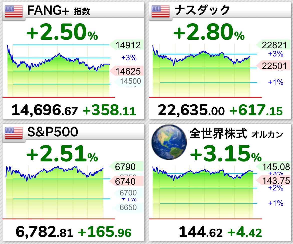 おなかにく@インデックス投資で人生を変える tweet media