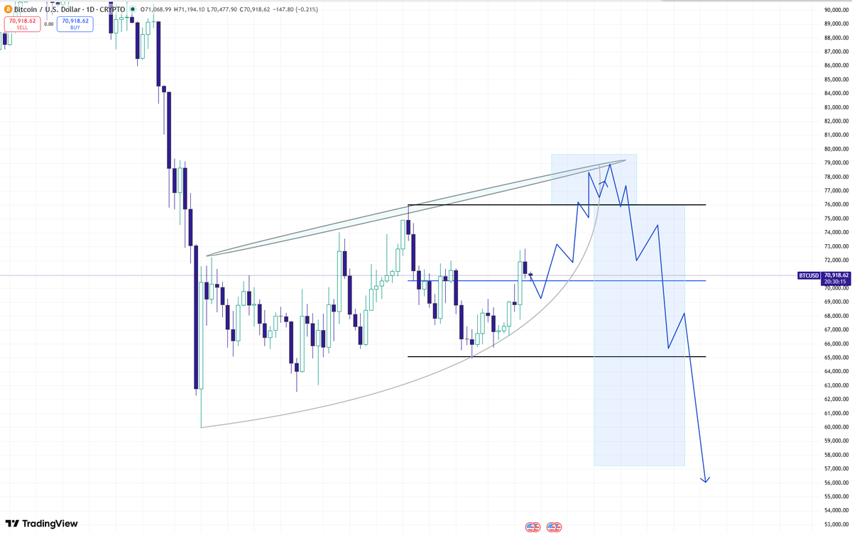 $BTC HTF scenario : In this move up  id expect alts too outperform