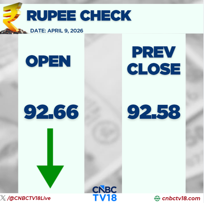 CNBCTV18Live's tweet image. #RupeeCheck | #Rupee opens at 92.66/$ vs Wednesday’s close of 92.58/$