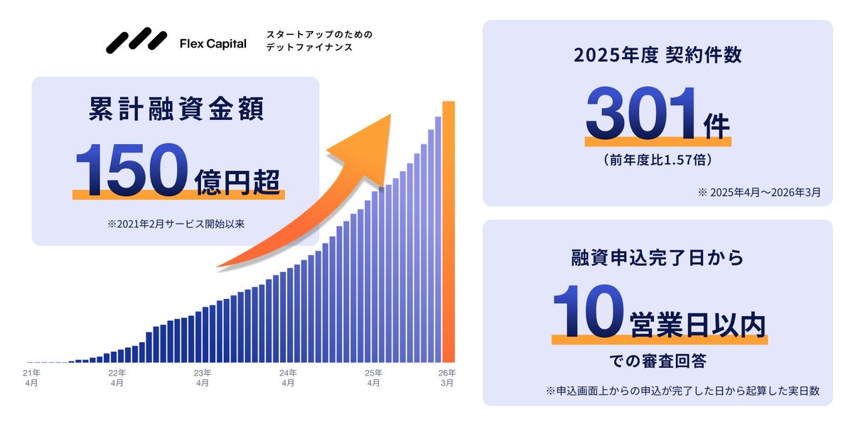 Flex Capital|スタートアップのためのデットファイナンス tweet media