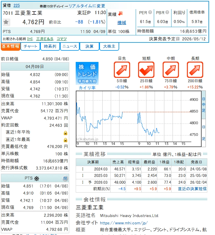 日経平均は前日急騰の反動で続落。INPEXは原油反発で4日ぶり上昇、三菱重工は調整継続、住友鉱は金下落で下落。中東停戦もホルムズ閉鎖継続で先行き不透明。

日経平均は311円安と反落。INPEXが4日ぶり反発、原油98ドル台回復が支援。三菱重工は続落、防衛過熱警戒で様子見。
#日経平均  #中東リスク