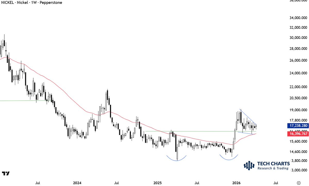 TechCharts's tweet image. #INDUSTRIAL #METALS #NICKEL Re-test of horizontal support with a falling wedge. Possible bullish setup. Can resume higher with a breakout.