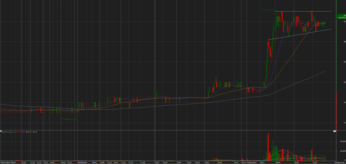 hfmtrades's tweet photo. $SDMU menarik kalo bisa breakout..

#hfmBreakoutScalp
#1minChart
#IHSG https://t.co/C06h20sN7n