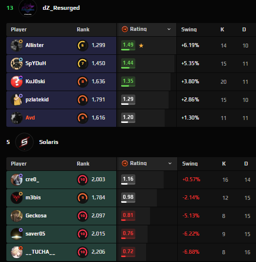 CSGOAvoid's tweet photo. @dZ_Resurged VS Solaris 

HUGE WIN TONIGHT BOYS!! Putting us at 2wins-1lose

Currently at #1 in Open 9-10 dZ Stays On TOP

dZ is dZ. https://t.co/QzsQEzQEyP