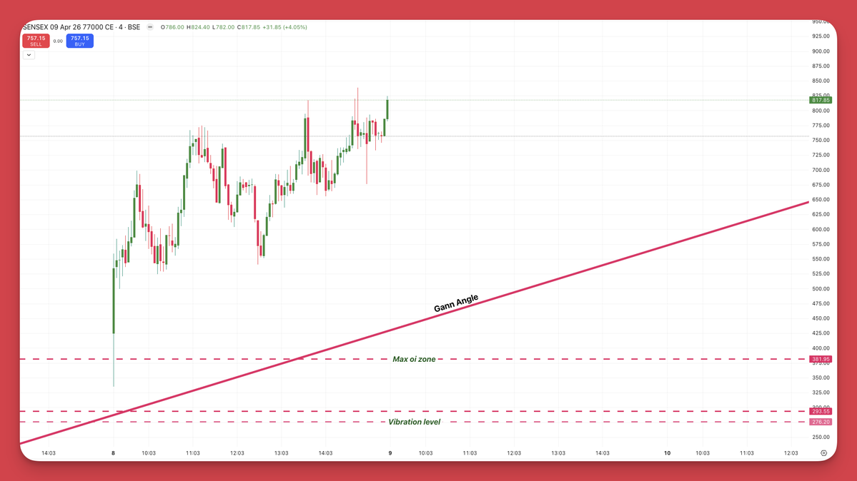 Gann Option Charts | Accurate Time- Price methods tweet media