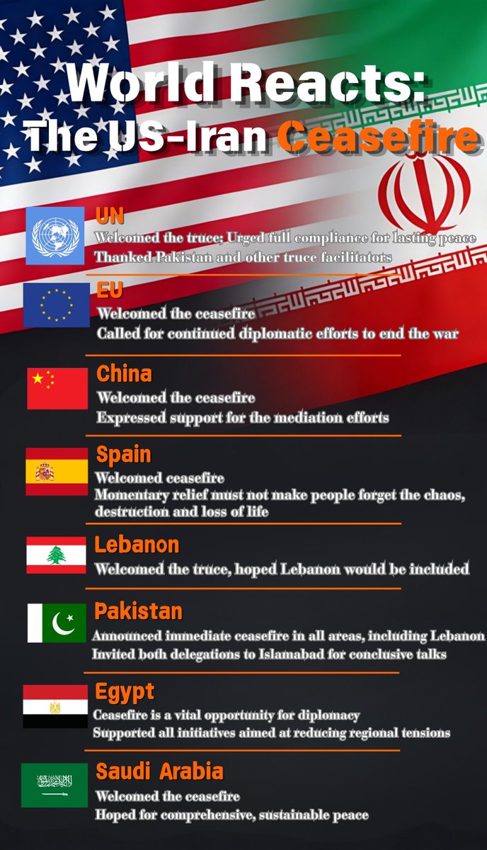 XHNews's tweet image. A two-week #ceasefire between #US and #Iran takes effect on Wednesday, with peace talks scheduled to begin later this week in Islamabad, #Pakistan.
The ceasefire draws widespread int'l support, accompanied by calls for sustained negotiations to achieve lasting regional peace and