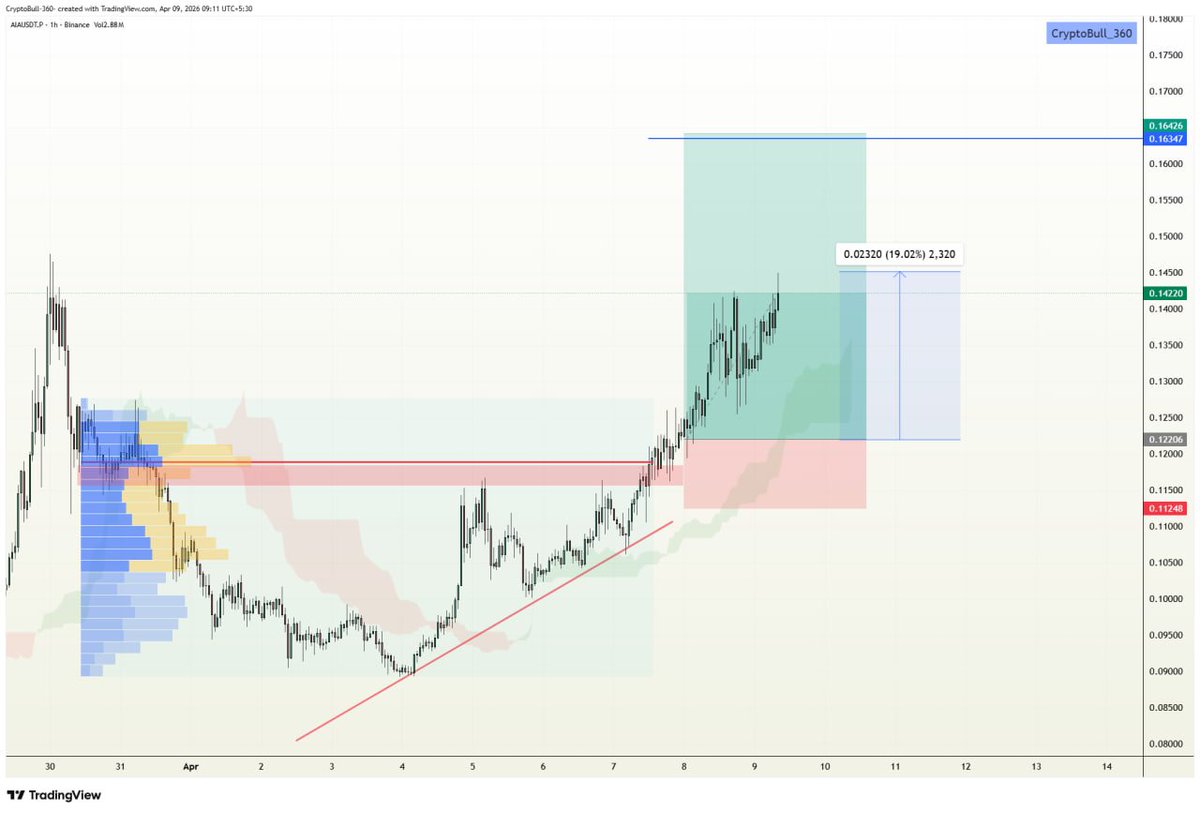 CryptoBull_360's tweet image. 📈#AIA (+19.02%📈 )  #LONG in VIP channel✨

Target 1✅
Target 2✅
Target 3✅
#Congratulations VIP traders✨✨