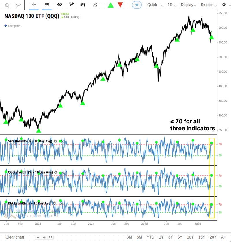 sentimentrader's tweet photo. As shown in our chart, short-term breadth has cleared the critical 70 threshold across $SPY, $QQQ, and $DIA at the same time. Historically, this kind of synchronized thrust has tended to support a stronger underlying trend. https://t.co/TQVdRmQJ9A