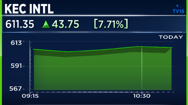 CNBCTV18Live's tweet photo. #CNBCTV18Market | #KECIntl gains 9% after co bags order worth ₹2,518 cr https://t.co/QFVkzWC2Tp