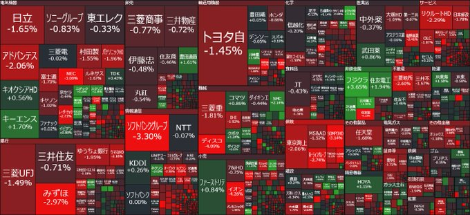 91Naokuma119's tweet photo. 東証プライム前引け

上昇394（24％）
下落1,140（72％）
日経 -0.55%（-311円）📉
TOPIX -0.76%

昨日の+2,800円の反動で、
今日は利益確定売りが優勢。
原油も96ドル台で高止まり⚠️
景気・企業業績への懸念も再浮上

ただ、この下げは崩れじゃない
👉ポジション整理の動き。#日本株 #TOPIX #半導体株 https://t.co/eL7IrAYGj4