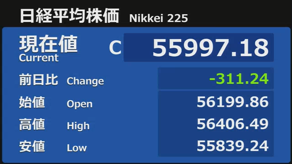 91Naokuma119's tweet photo. 東証プライム前引け

上昇394（24％）
下落1,140（72％）
日経 -0.55%（-311円）📉
TOPIX -0.76%

昨日の+2,800円の反動で、
今日は利益確定売りが優勢。
原油も96ドル台で高止まり⚠️
景気・企業業績への懸念も再浮上

ただ、この下げは崩れじゃない
👉ポジション整理の動き。#日本株 #TOPIX #半導体株 https://t.co/eL7IrAYGj4