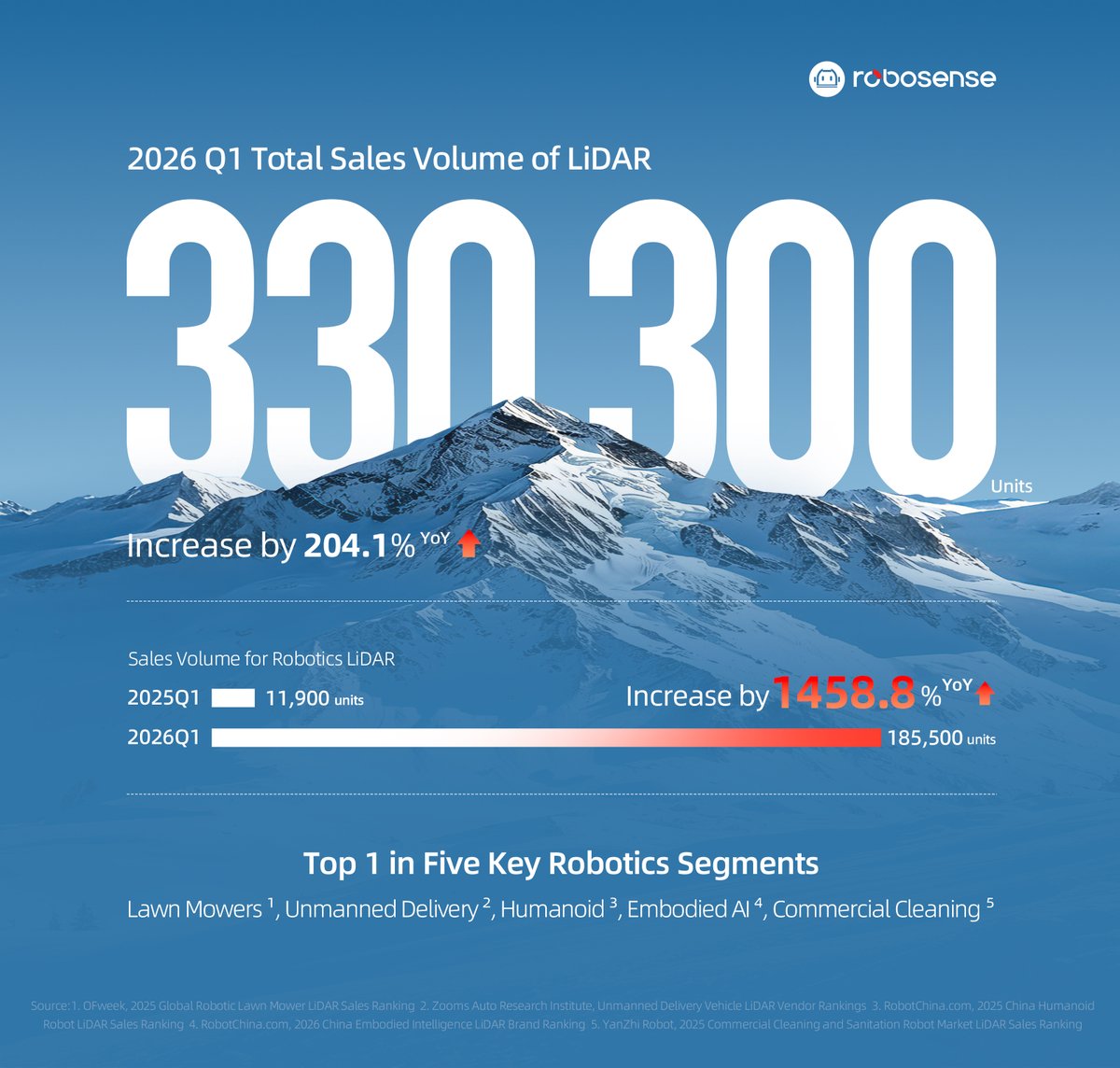 RoboSenseLiDAR's tweet photo. RoboSense kicked off 2026 with incredible momentum! Check out our Q1 performance.

📈 Achieving 330,000 units in total LiDAR sales, with 204.1% YoY growth

🤖 185,500 units, 1,458.8% surge in robotics LiDAR - now #1 in 5 key robotics segments: lawn mowers, delivery, humanoids, embodied AI & commercial cleaning

Proud to be the only company with fully in-house, AEC-Q certified LiDAR chipsets.

Continue with dual-engine growth: Automotive + Robotics. 🚗🤖

Read more👇
https://t.co/NMz4p3QiDH

#RoboSense #LiDAR #Robotics #ADAS #AutonomousDriving #Innovation