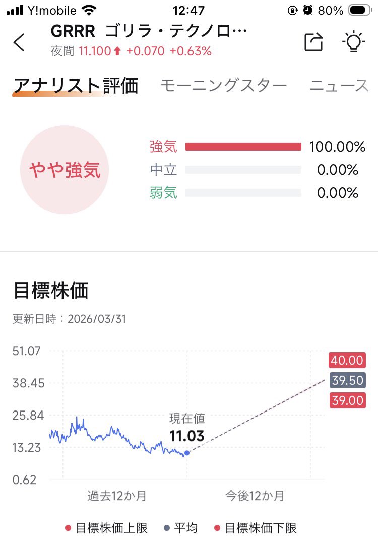 kurokawaakito48's tweet image. だから安すぎだと私は前から言っている！

現在（2026年4月9日時点）のGRRR株のアナリスト予想を、信頼できるアナリストの12ヶ月価格目標（コンセンサス）
- 平均価格目標：約 $36.67
- 最高目標：$40.00
- 最低目標：$31.00
- 中央値（Median）：約 $39.00

現在の株価が約 $11.03 前後

#GRRR