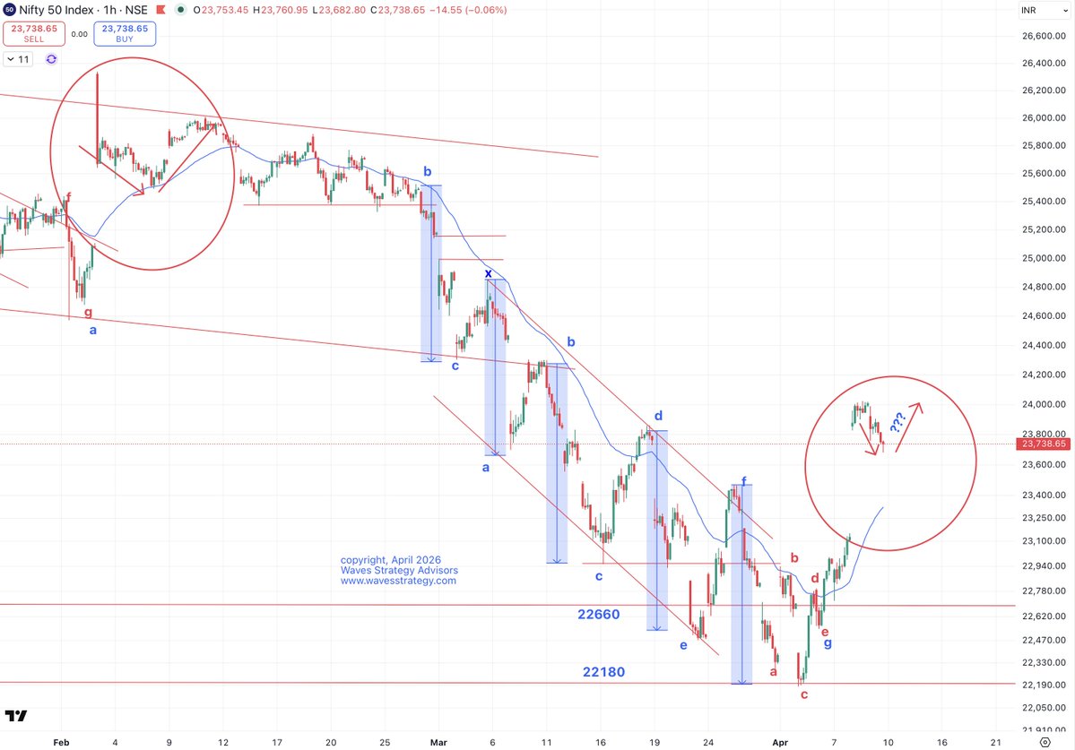 kyalashish's tweet image. #Nifty Fractal nature, prices at 43 period Time cycle, if Fractal works then possible retest of 23920 - 23980 again from here, Nifty morning tweet support mentioned at 23660 &amp;amp; low at 23682 levels from where prices reversed, keep scalping, positional setup only with Options spread