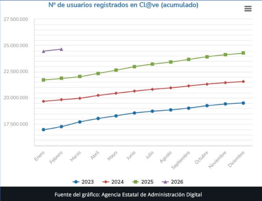 intricom's tweet photo. La relación electrónica Ciudadanía-Administraciones Públicas se ha consolidado en el mes en el que nuevas iniciativas como la validación definitiva de MiDNI echa a andar.

La siguiente disrupción, integrar la IA 🤖 en los procedimientos electrónicos de una manera eficiente. https://t.co/ctnNtosC9O