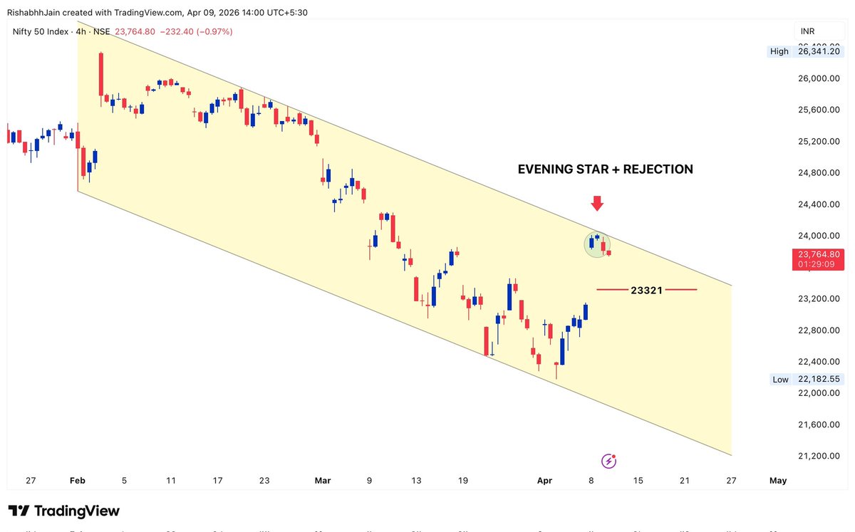 Rishabhh005's tweet image. #Nifty #Priceaction

🔸️Evening Star At Channel's Top

🔸️Rejection From Channel's Upper Trendline

Trend Will Change Below 23321