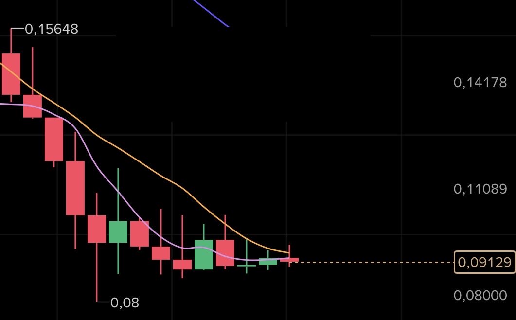 rockerfellerxau's tweet image. #Doge’nin fiyatı 0.10$ altındayken bedava ama kimse yüzüne bakmaz ona sarılmaz. 

Siz siz olun onu 0.189$ üzerinden alanlardan olmayın. #Dogecoin
