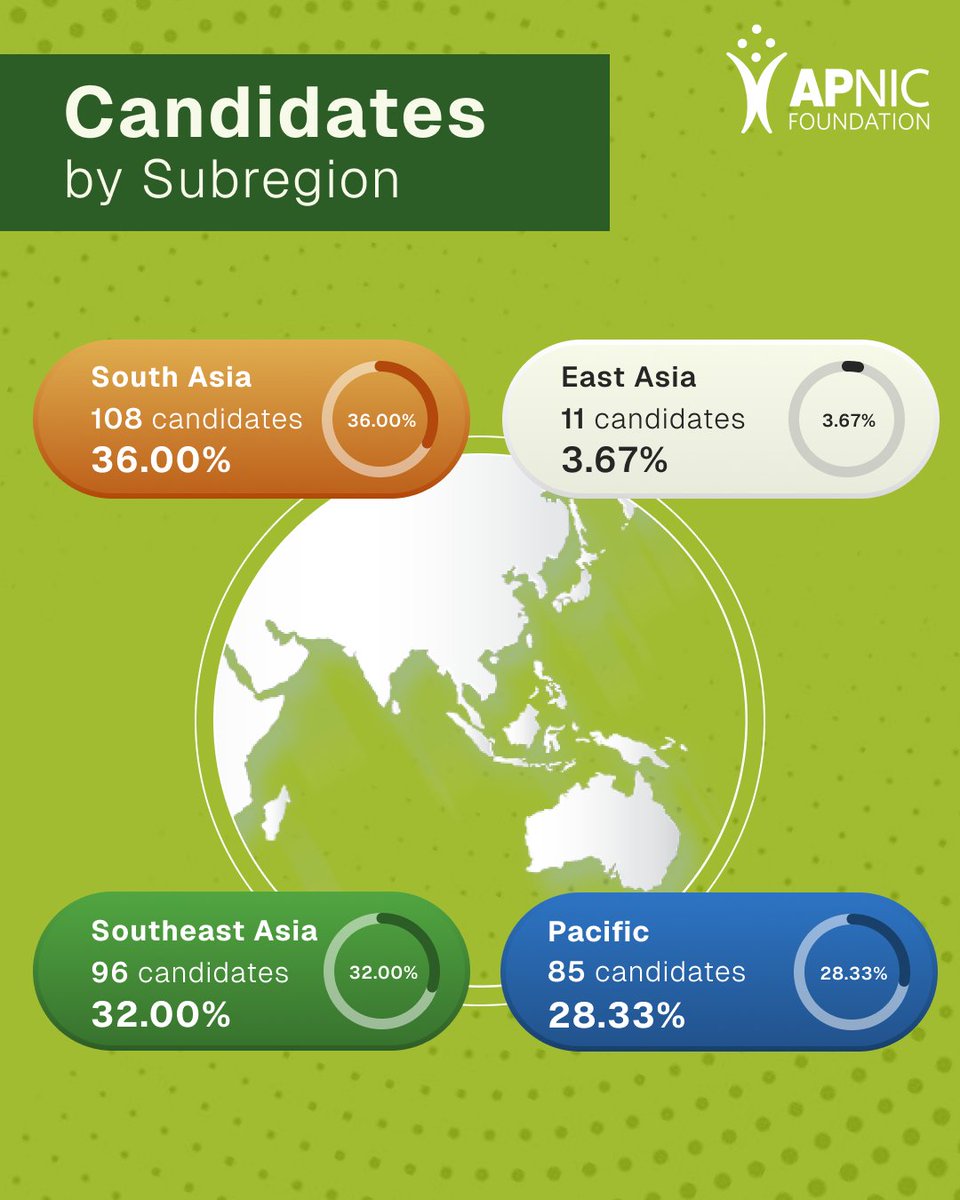 APNIC Foundation tweet media