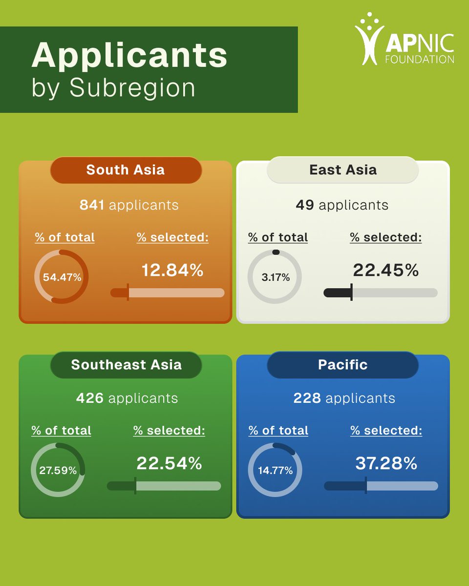 APNIC Foundation tweet media