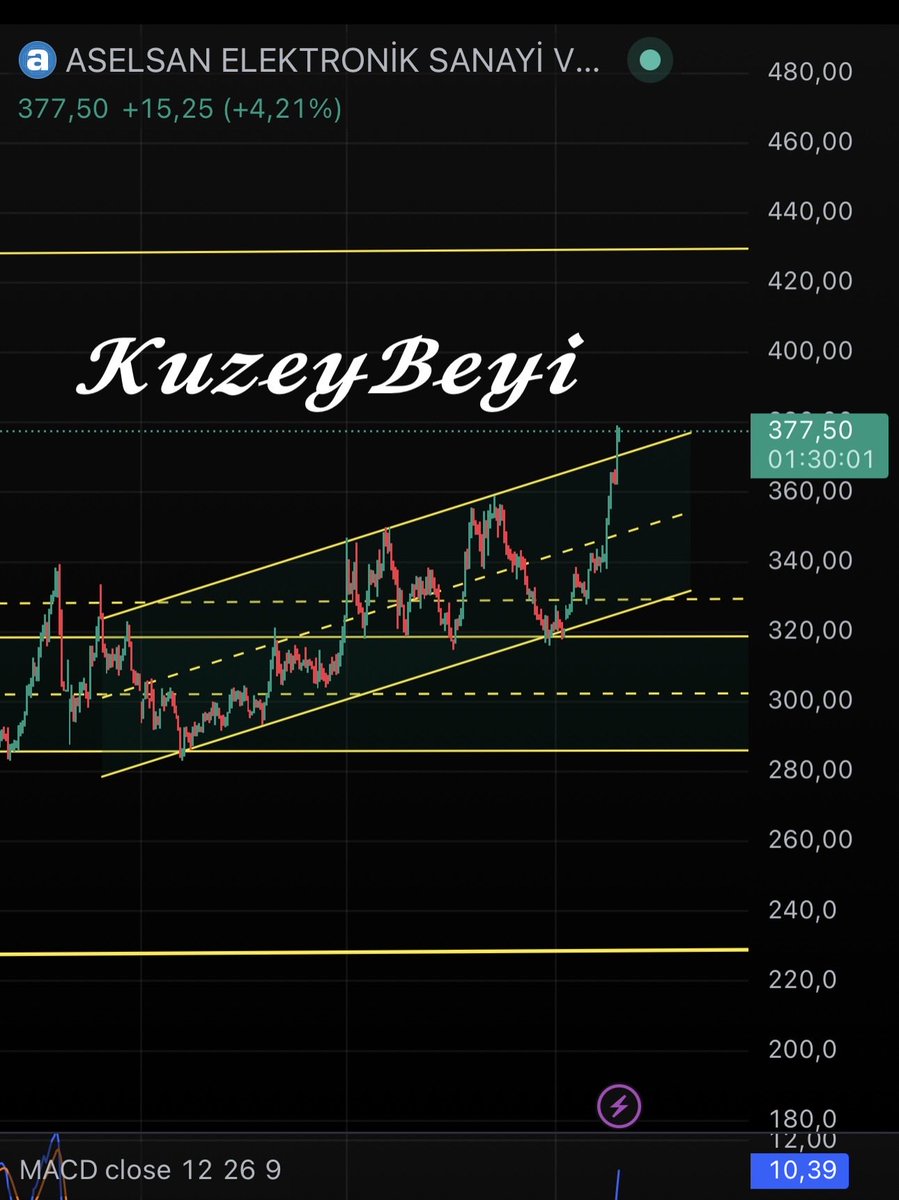 #ASELS 370 altına inmedikçe o pahalı diyenlere deyin ki hedef 430 .
(Ytd) 
#bist100