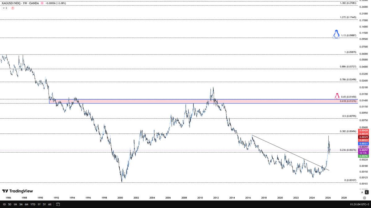 's tweet image. #XAG VS #NDQ