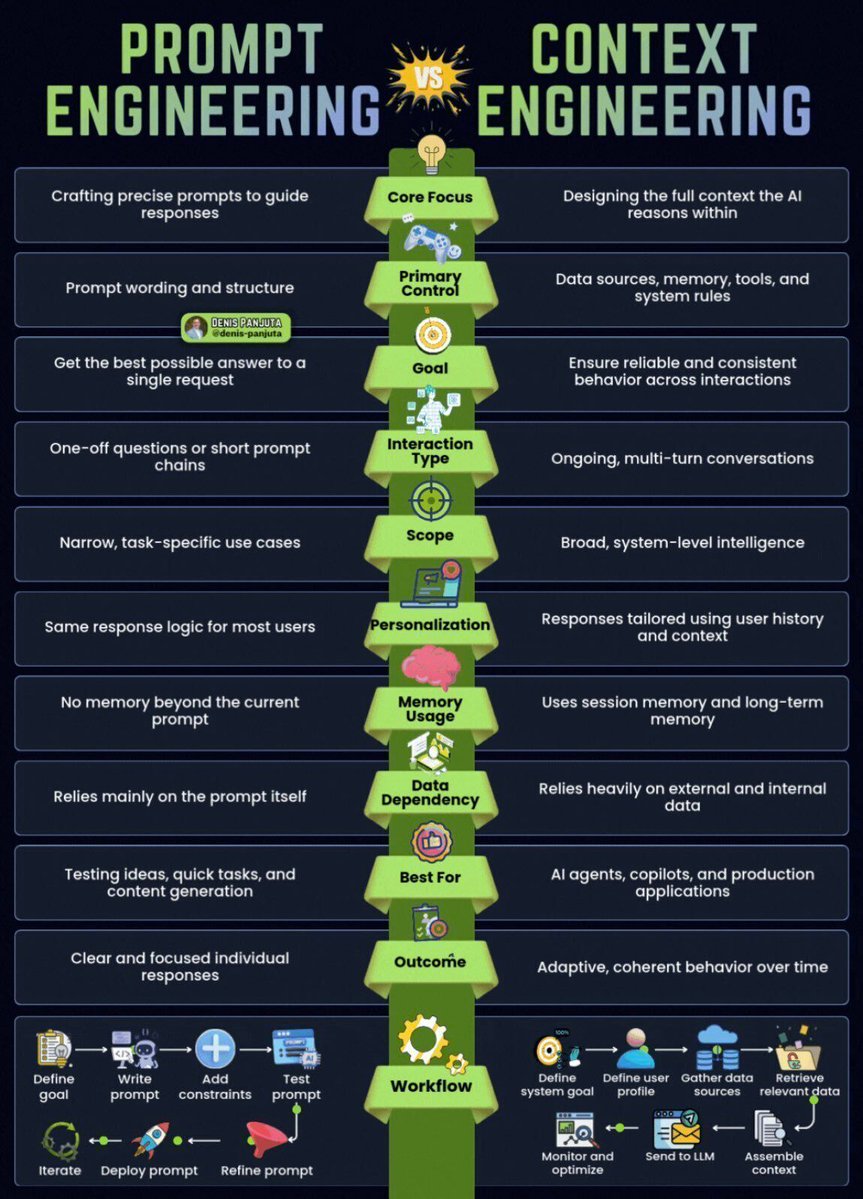 Ronald_vanLoon's tweet image. Prompt Engineering Vs Context Engineering
by @Khulood_Almani
  
#Innovation #Technology #EmergingTech