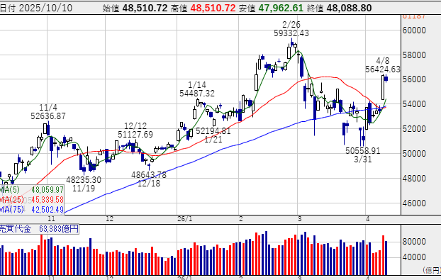 silvafoden2147's tweet photo. 📉日経平均 55,895 前日比 -413.10 （-0.73%）5日ぶり反落
前日の+2,878円急騰の反動で、
半導体中心に利確売り優勢。
原油高止まりや地政学リスク再燃も重しに。
東証プライムは約8割が下落。
次は米イラン協議とCPIが焦点。 https://t.co/lBAUdqznp4