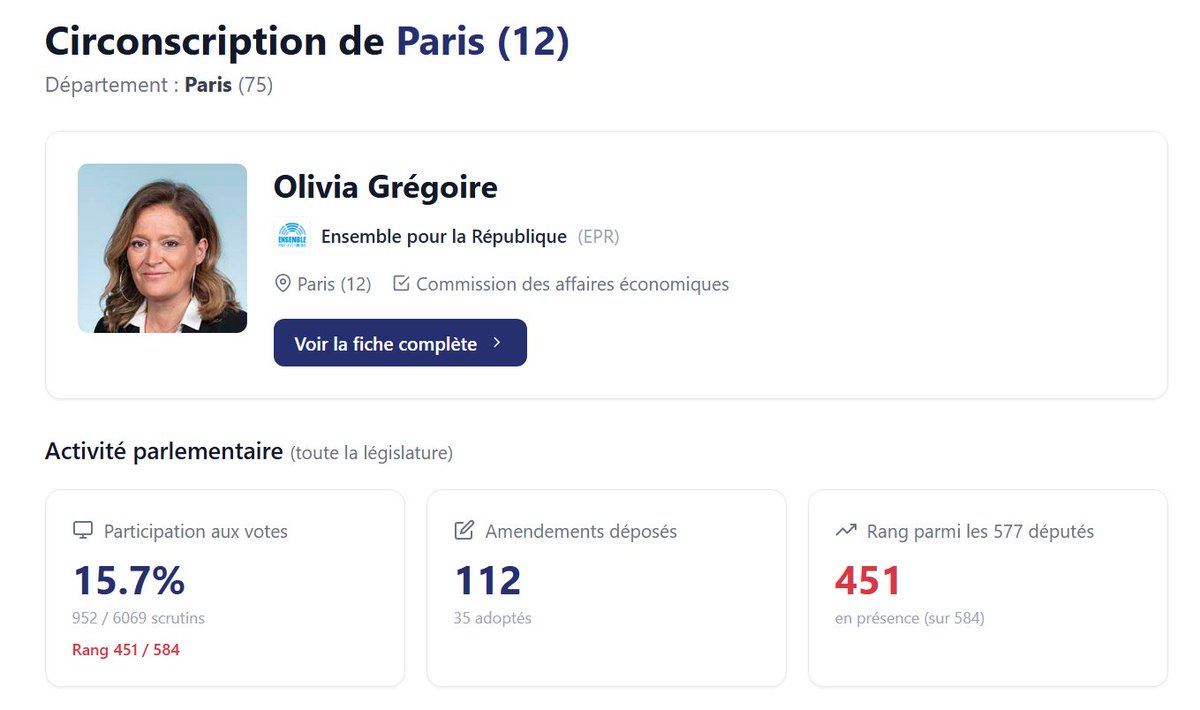MrPropagande's tweet photo. Bonjour @oliviagregoire  ! Je crois que vous vouliez plutôt écrire « Laissez LES AUTRES bosser ».
Vous avez manqué 5117 scrutins sur 6069 à l'Assemblée et vous êtes moins active que 72 % des députés https://t.co/D410w4HwdT