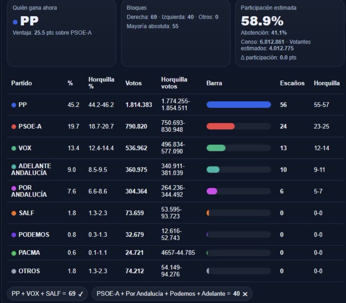 Óscar SP/ ❤ tweet media