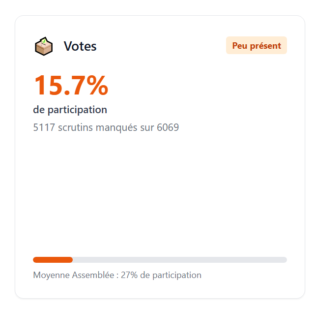 MrPropagande's tweet photo. Bonjour @oliviagregoire  ! Je crois que vous vouliez plutôt écrire « Laissez LES AUTRES bosser ».
Vous avez manqué 5117 scrutins sur 6069 à l'Assemblée et vous êtes moins active que 72 % des députés https://t.co/D410w4HwdT