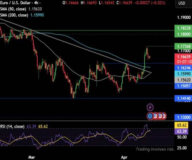 PrimeXBT's tweet image. 🇪🇺🇺🇸 #PrimeXBT market insights: the influence of geopolitics on #EURUSD

EUR/USD is unchanged above 1.1650, after pulling back from yesterday’s high. Doubts over the fragile ceasefire and rising #oil prices keep investors on edge.