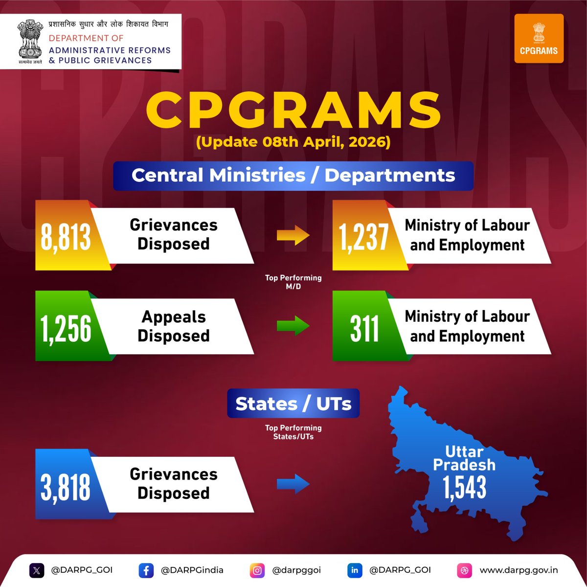 DARPG_GoI's tweet photo. #CPGRAMS Update – 8th April, 2026

Empowering citizens through effective grievance redressal!

On 8th April, 2026, a total of 12,631 grievances were resolved across Central Ministries/Departments and States/UTs on the #CPGRAMS portal

Central Ministries/Departments: 8,813 grievances resolved, with the Ministry of Labour and Employment leading at 1,237

Appeals: 1,256 disposed of, with the Ministry of Labour and Employment disposing of the most (311)

States/UTs: 3,818 grievances resolved, led by Uttar Pradesh with 1,543 disposals

#CPGRAMS #GoodGovernance #GrievanceRedressal #CitizenFirst #DigitalIndia #PublicService