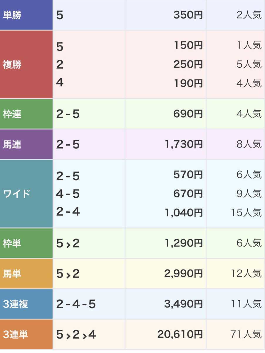 競馬AI『鬼絞り』@超少点数予想 tweet media