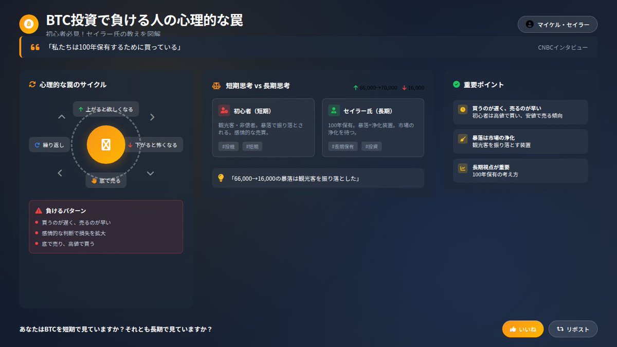 glua_web3's tweet photo. 📌【初心者必見】BTCで負ける人が増える理由、セイラー氏が全部言ってます。

マイケル・セイラー氏（CNBC）👇
「私たちは100年保有するために買っている」
「66,000→16,000の暴落は観光客と非信者を振り落とした」

初心者向けに整理すると、BTCには
“仕組みとしての罠”があります。

それは👇
📌上がると欲しくなる
📌下がると怖くなる
📌そして底で売る

この心理の繰り返しで
「買うのが遅く、売るのが早い」人が量産されます。

でもセイラー氏は真逆です。
暴落を
「投げ売りを誘う装置」
「市場の浄化」
として捉えています。

そして今、BTCはまた
66,000ドル付近→70,000ドル台へ。

この価格帯でこの発言が再拡散されるのは
偶然ではなく、相場が同じ心理局面に入っている可能性があるからです。

正直、かなりゾクッとする話です。

あなたはBTCを
短期で見ていますか？それとも長期で見ていますか？

いいね・リポストで教えてください！

#投資 #資産運用 #CryptoNews
#長期保有 #DigitalProperty