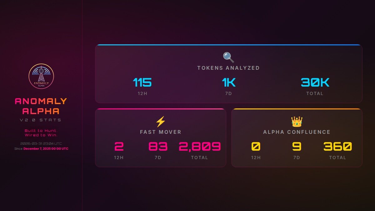 holding9999's tweet photo. DAY 18 of posting $AA everyday until $10k

✅️Best Auto trading app

❇️ Alpha Signals 

✴️Less than 420 Tokens

🔆Active community 

♻️AVAILABLE ON ETH:

0x5c050f01db04c98206eb55a6ca4dc3287c69abff

Own at least 1  Addicted Anomal https://t.co/oE47tFSKYH