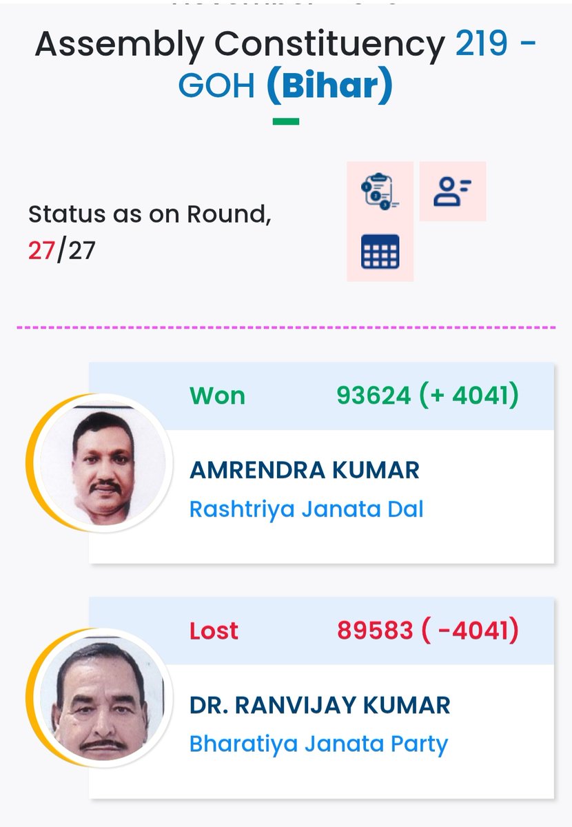 the_fulbabu's tweet image. ● 2025 वि0स0 का चुनावी रिजल्ट:- 
■ सीट- 
     ~ गोह,टेकारी,वारसलिगंज 
● तीनो सीटो पर कुशवाह की आबादी 15-25 k है,96% वोट #राजद,4% वोट #भाजपा को मिली।
●सम्राट को 07 वर्षो से सर्वोच्च पद देने से फायदा?
● कुशवाह सदैव स्वजातीय प्रत्याशी को वोट करता है/रहेगा,चाहे आप #PM बना दें।