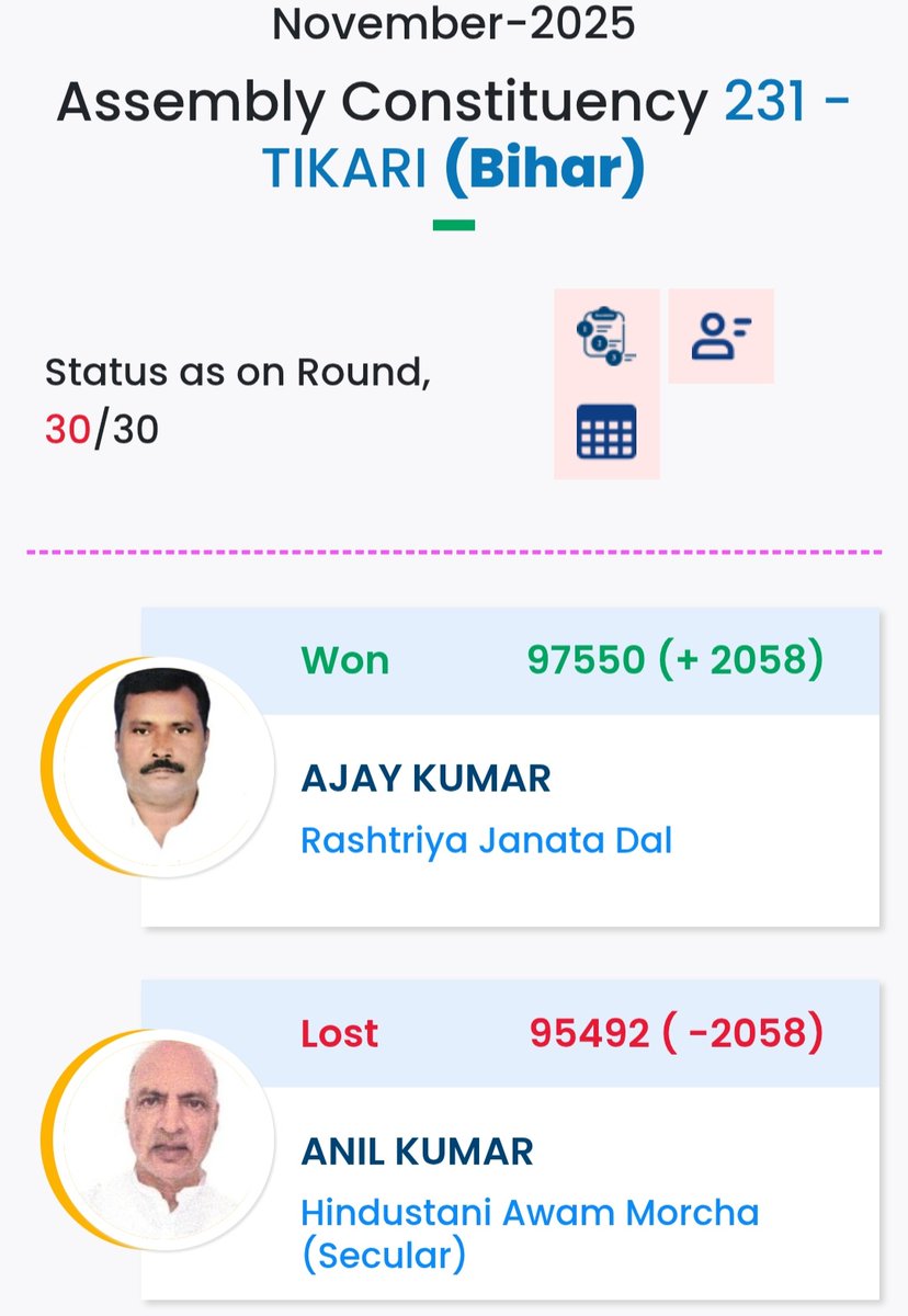 the_fulbabu's tweet image. ● 2025 वि0स0 का चुनावी रिजल्ट:- 
■ सीट- 
     ~ गोह,टेकारी,वारसलिगंज 
● तीनो सीटो पर कुशवाह की आबादी 15-25 k है,96% वोट #राजद,4% वोट #भाजपा को मिली।
●सम्राट को 07 वर्षो से सर्वोच्च पद देने से फायदा?
● कुशवाह सदैव स्वजातीय प्रत्याशी को वोट करता है/रहेगा,चाहे आप #PM बना दें।