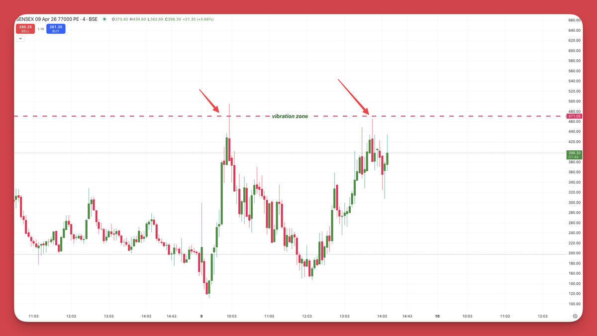Gann Option Charts | Accurate Time- Price methods tweet media