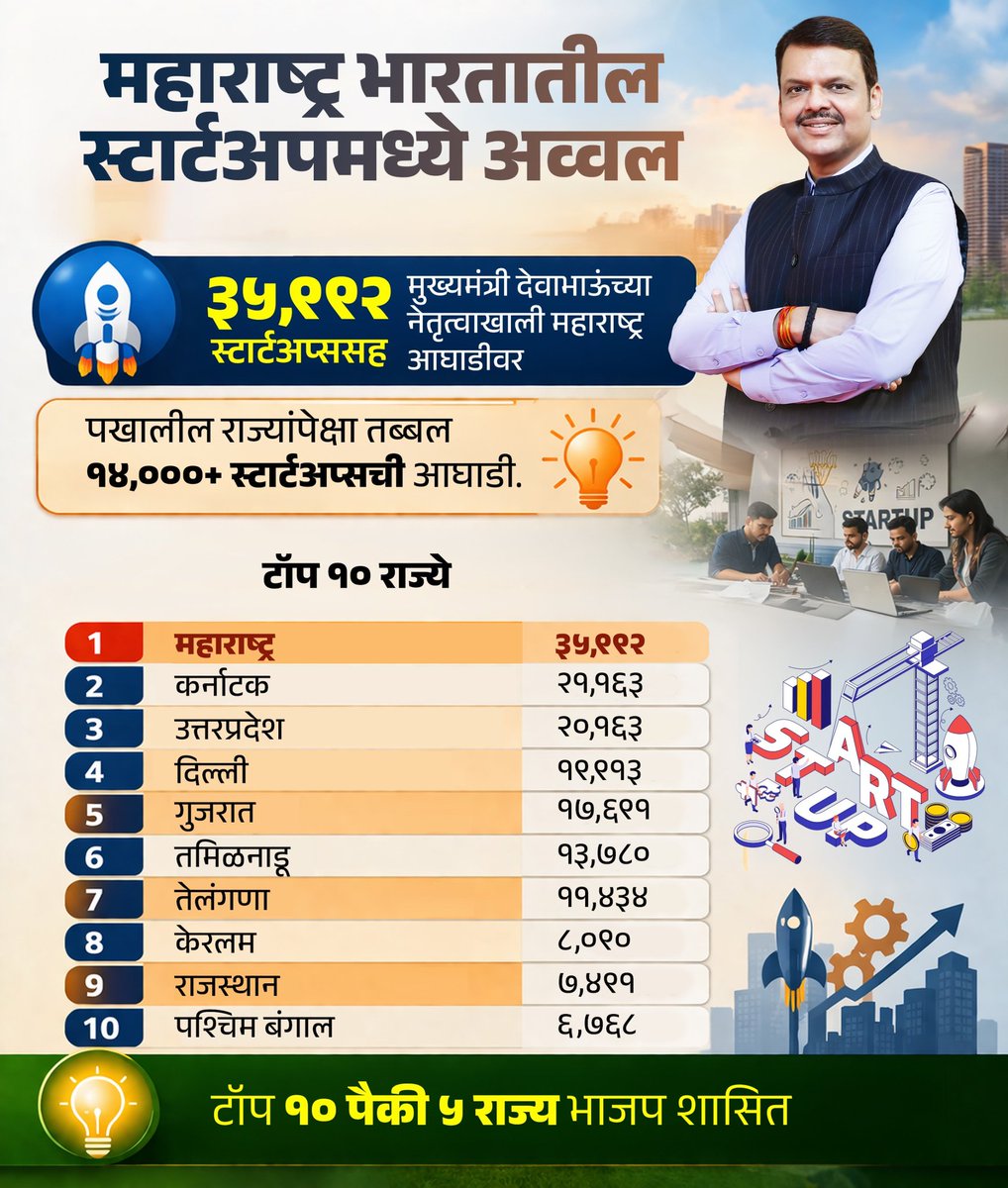 Devendra4Vikas's tweet image. देवाभाऊंच्या नेतृत्वात महाराष्ट्र बनले देशाचे स्टार्टअप कॅपिटल 
#DevendraFadnavis #Maharashtra #CMOMaharashtra #investment