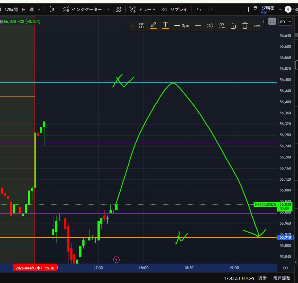【公式】先出し◆投資◆日経平均先物◆日経先物◆予想◆株価◆オプション◆ナスダック◆アナリス虎◆ tweet media