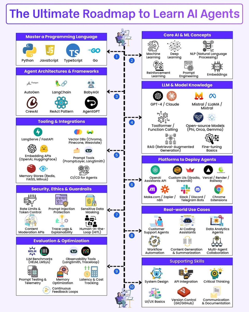 Ronald_vanLoon's tweet image. The Ultimate Roadmap to Learn #AIAgents
by @Python_Dv

#GenerativeAI #ArtificialIntelligence #MachineLearning