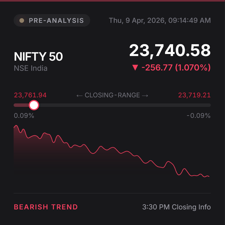 truecosmos's tweet image. Today, 09/04/2026, the NSE Nifty50 index is expected to close around 23,740 (-1.070%) at 3:30 PM. 
 #nse #nifty #nifty50 #sebi
