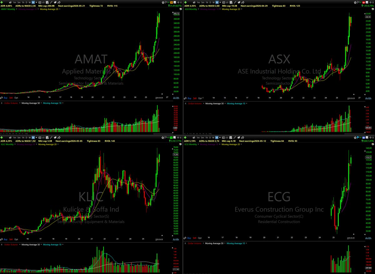 MisterLowRisk's tweet photo. A lot of good names are having inside month candle break out near new 52 week highs...

Very good for position trades...

But please do not buy anything just because I post something. Do your own analysis and thinking...

$AMAT $ASX $KLIC $ECG $TKR $CAT $WWD $ARW https://t.co/0HDkxLoxsX