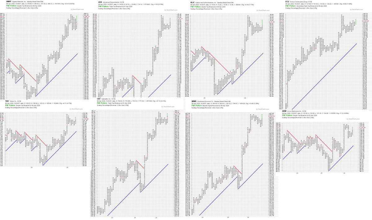 MisterLowRisk's tweet photo. A lot of good names are having inside month candle break out near new 52 week highs...

Very good for position trades...

But please do not buy anything just because I post something. Do your own analysis and thinking...

$AMAT $ASX $KLIC $ECG $TKR $CAT $WWD $ARW https://t.co/0HDkxLoxsX