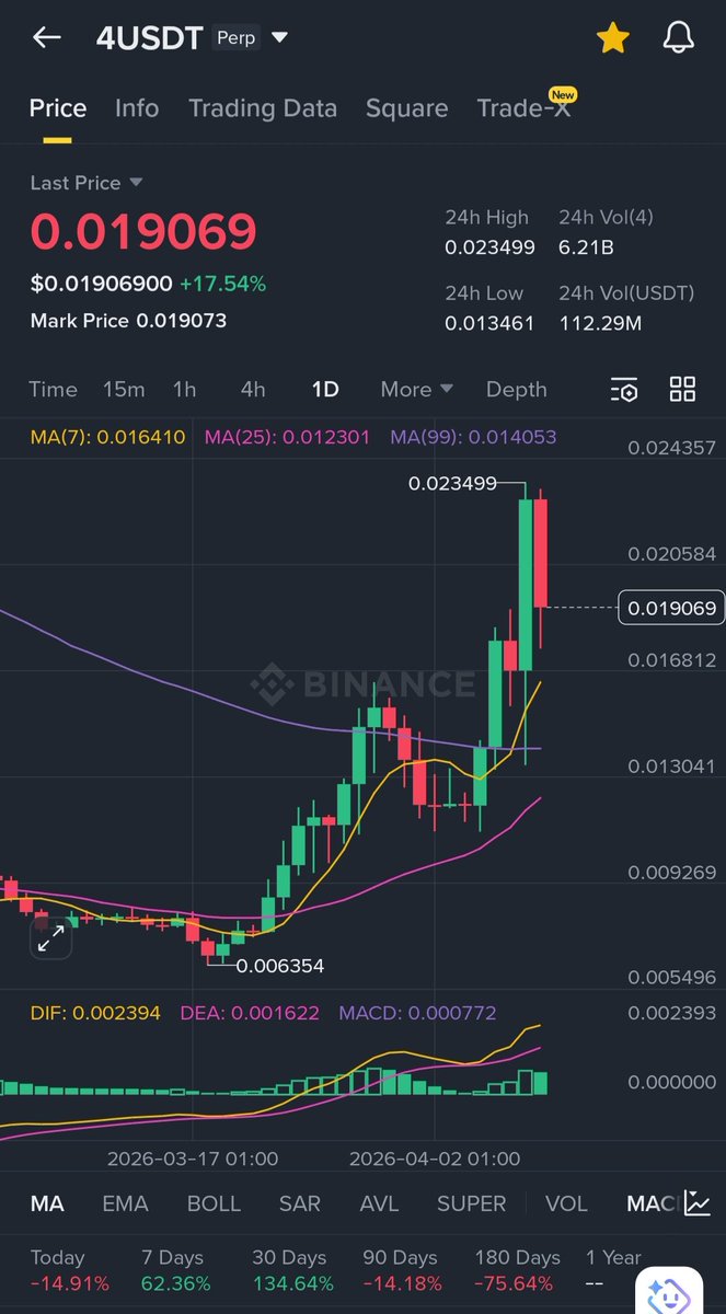 JuliusElum's tweet image. I think 4 &amp;amp; GIGGLE has bottomed.

4 already did over 170% Growth in the past 30 days.

GIGGLE started ranging days ago.

I think the last standing strong meme in the BSC ecosystem is GIGGLE &amp;amp; $4

I think it's the next big and first old meme pump in the BNB ecosystem when the meme