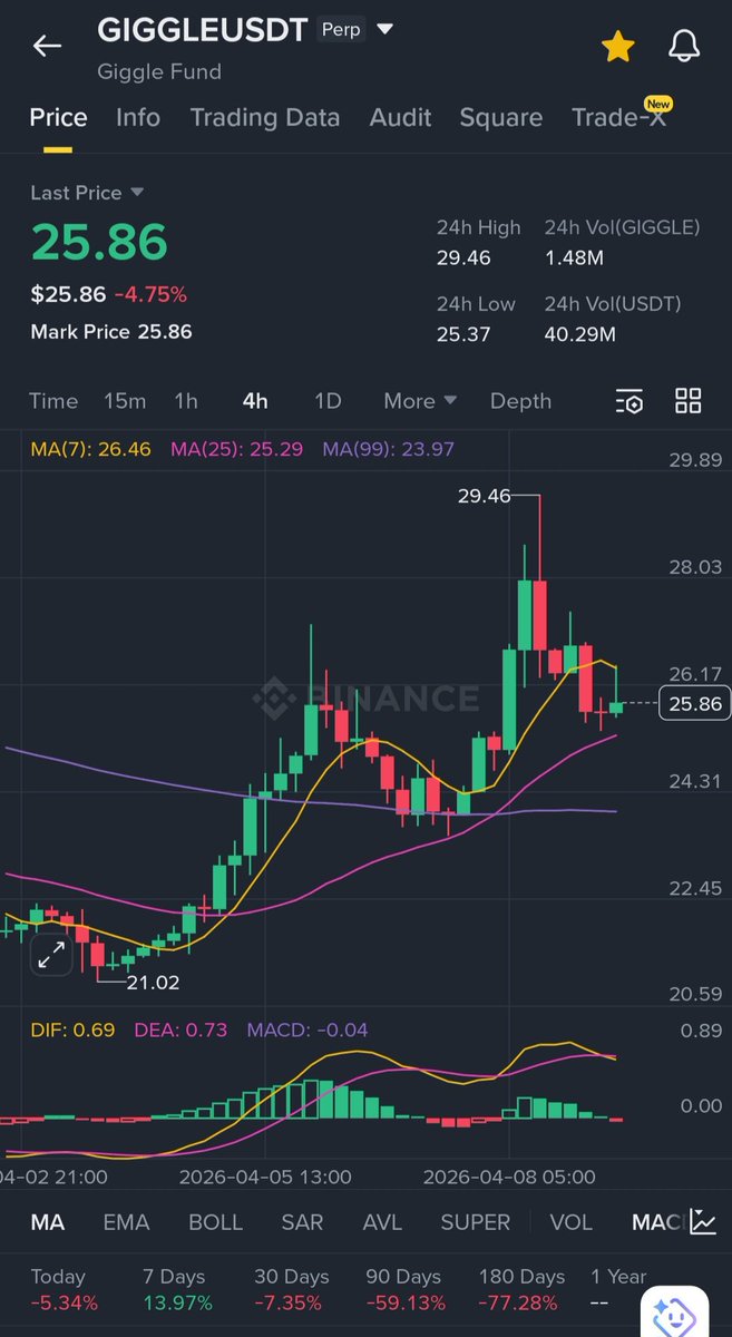 JuliusElum's tweet image. I think 4 &amp;amp; GIGGLE has bottomed.

4 already did over 170% Growth in the past 30 days.

GIGGLE started ranging days ago.

I think the last standing strong meme in the BSC ecosystem is GIGGLE &amp;amp; $4

I think it's the next big and first old meme pump in the BNB ecosystem when the meme