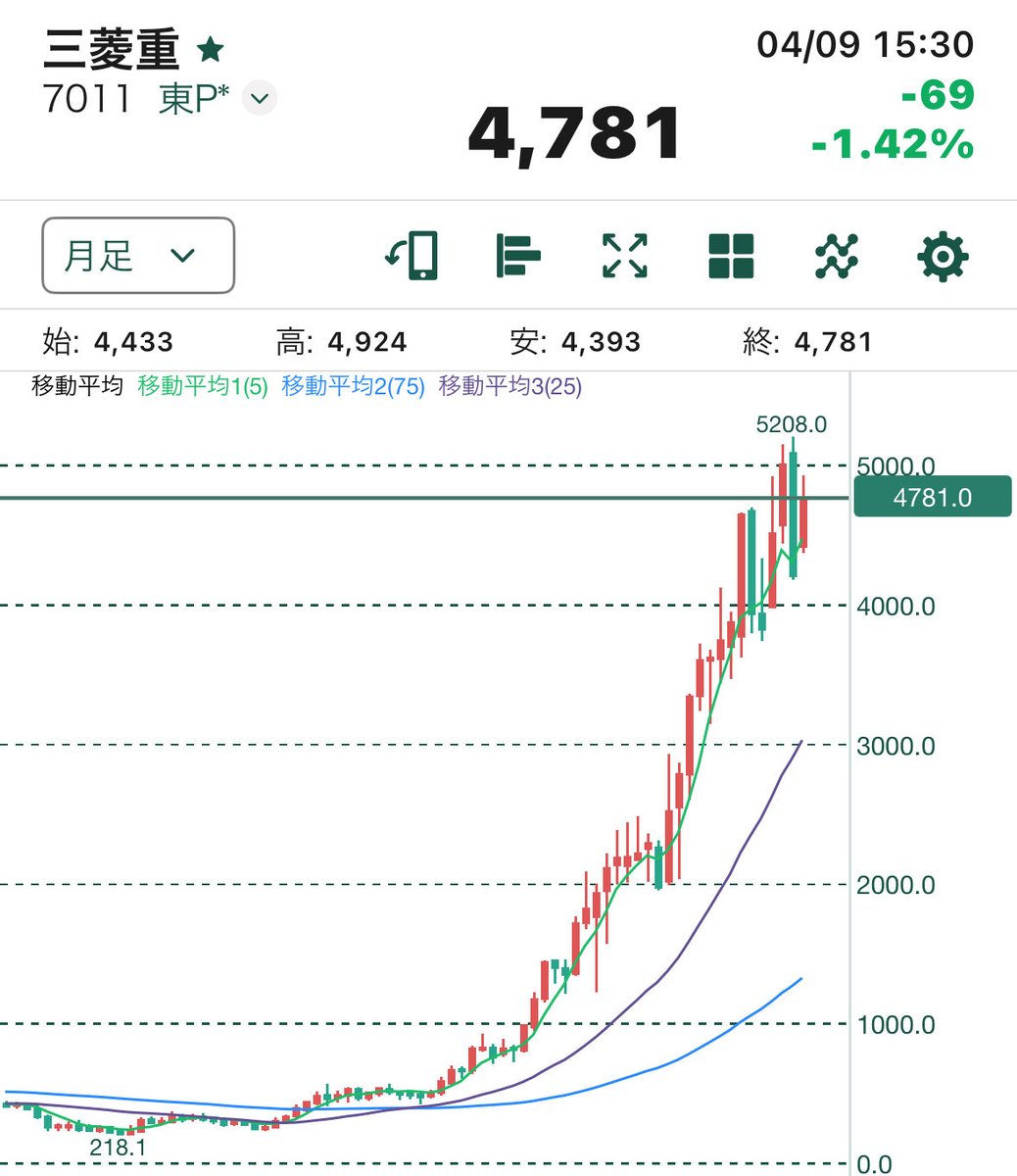 【三菱重工業(7011)について考えてみた】

普段デイトレかスイングで使う三菱重工業。みんなが大好きな理由を考えてみた。

1️⃣ 圧倒的な参入障壁
防衛も宇宙も、昨日今日で参入できる分野じゃない。
ライバル不在の「独占ビジネス」が、数年先の利益まで保証。

2️⃣ キャッシュの使い道が鮮明