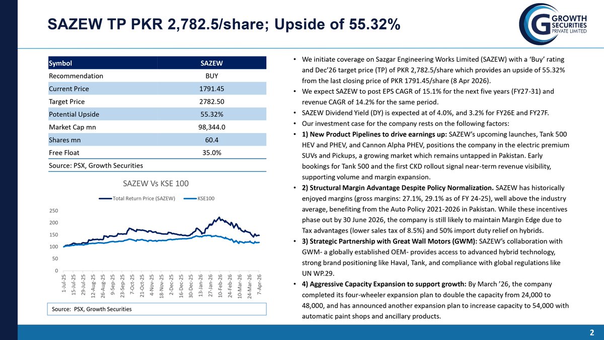 growthsec102's tweet photo. Sazgar Engineering (SAZEW) – From 3-wheelers to premium EVs. Buy rated with Dec’26 TP of PKR 2,782/share (+55%). New EV launches, strong margins, GWM partnership &amp; capacity expansion support growth. 

#PakistanEquity #Automobile #Investing #SAZEW #GrowthSecurities https://t.co/Y9cIXuJAIz
