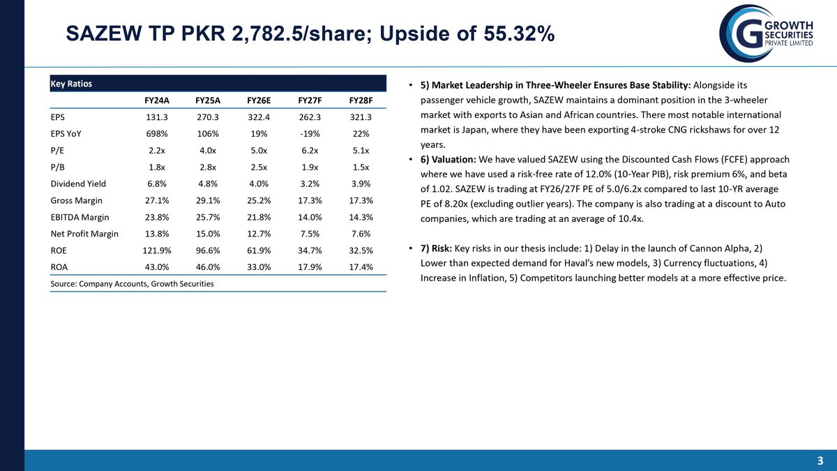 growthsec102's tweet photo. Sazgar Engineering (SAZEW) – From 3-wheelers to premium EVs. Buy rated with Dec’26 TP of PKR 2,782/share (+55%). New EV launches, strong margins, GWM partnership &amp; capacity expansion support growth. 

#PakistanEquity #Automobile #Investing #SAZEW #GrowthSecurities https://t.co/Y9cIXuJAIz