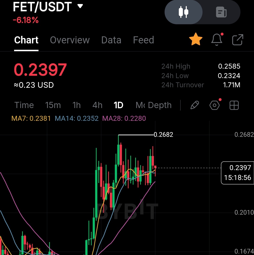 Taelman_B's tweet photo. Added $225 to my $FET bag at this price, just a normal guy trying to create generational wealth, if i ever sell, nobody will know, even my wife will never know, all she needs to know is to never worry about bills again #nfa #dyor #aicycle https://t.co/yiIJvpvVRI